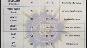 Read more about the article WAEC Grading System 2026: A1, B2, B3, C4, C5, C6, D7, E8 and F9 Explained